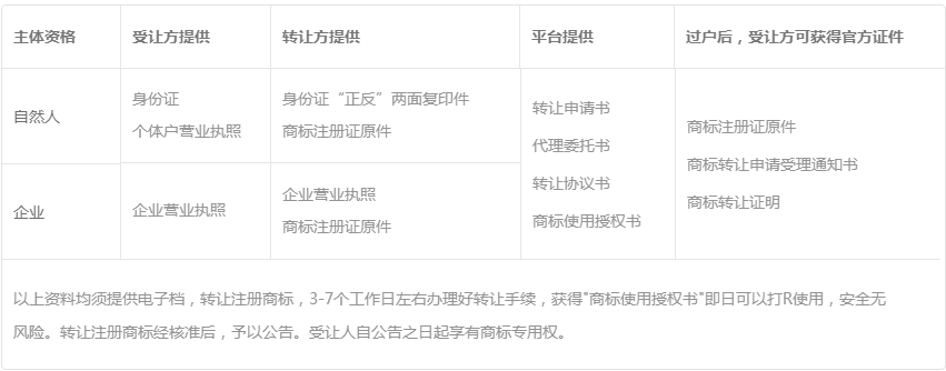 東莞商標轉讓過(guò)戶(hù)資料
